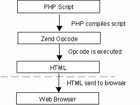 PHP Workflow